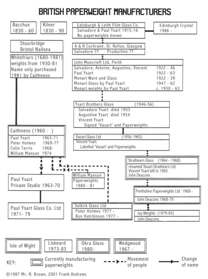 Chart of British Paperweight makers